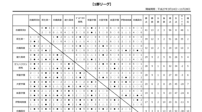 高円宮杯 GuFA U-18リーグ 2015　1部リーグの結果を追加
