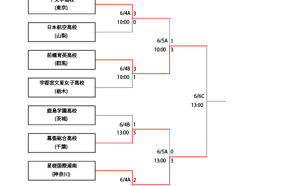 第5回 関東高校女子サッカー大会　準決勝戦の試合結果