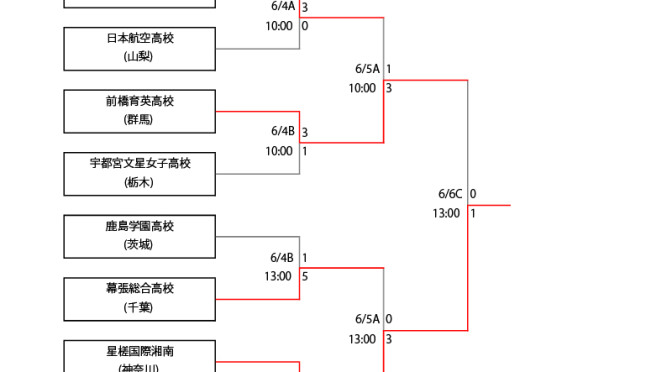 第5回 関東高等学校女子サッカー大会 全試合結果