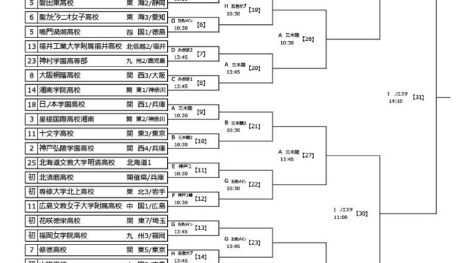 第25回全日本高校女子サッカー選手権大会 トーナメント表