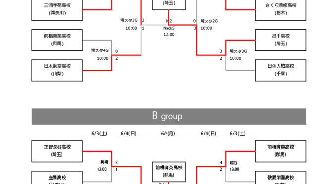 前橋育英はBグループで優勝し、関東高校サッカー大会3位決定！