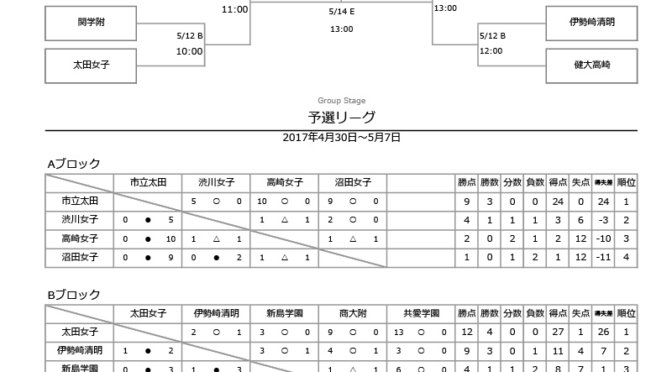 A4プリントができる 群馬県高校総体女子サッカーの決勝トーナメント表